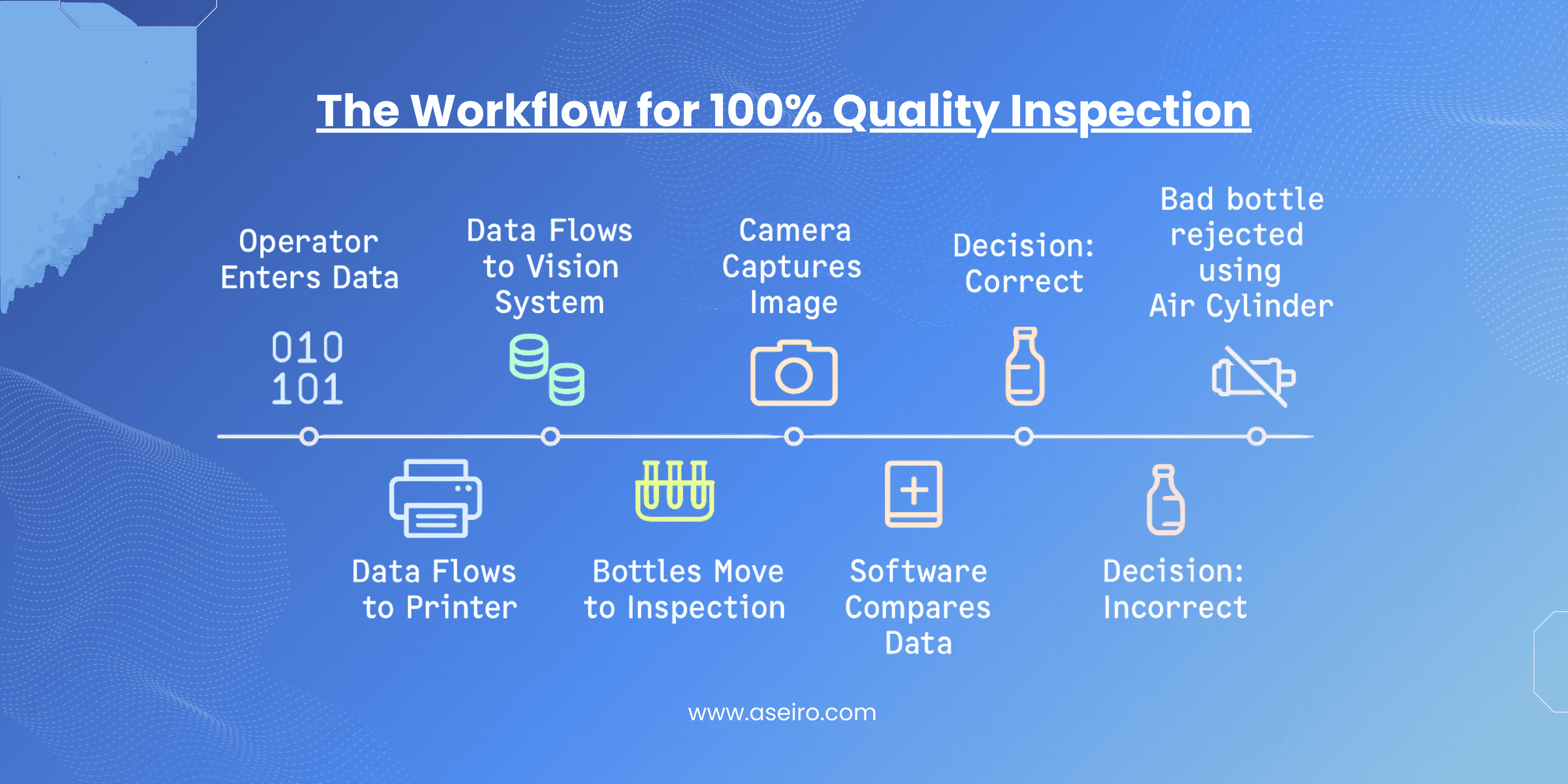 Printing, Inspection & Rejection System Flowchart