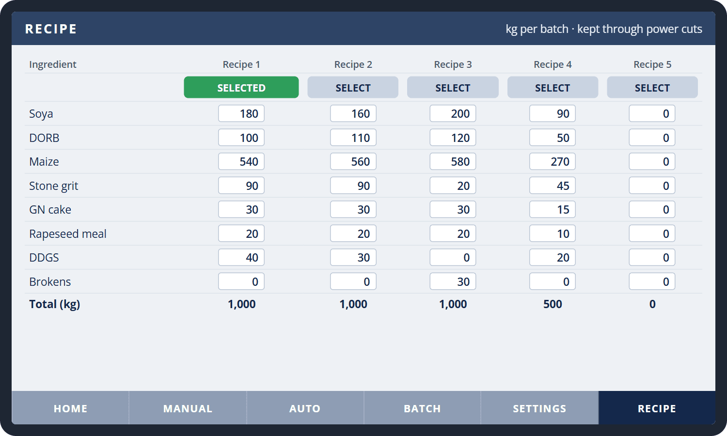 RECIPE screen: five stored recipes with kilograms per ingredient and a select button for each